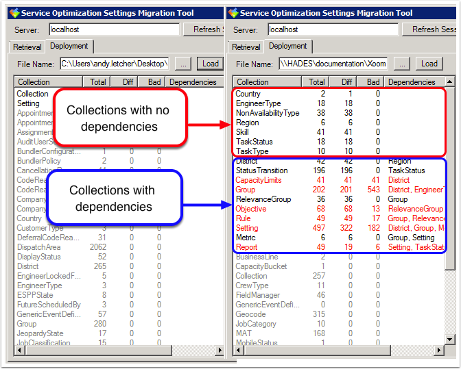 Collections with and without dependencies