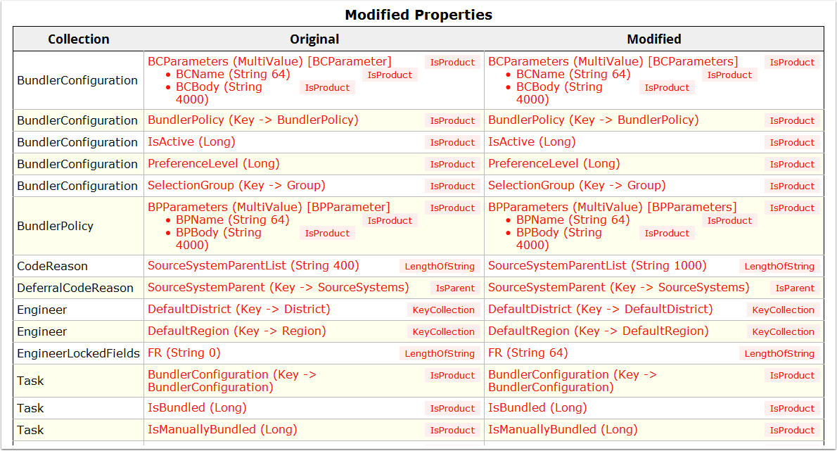 Modified Properties